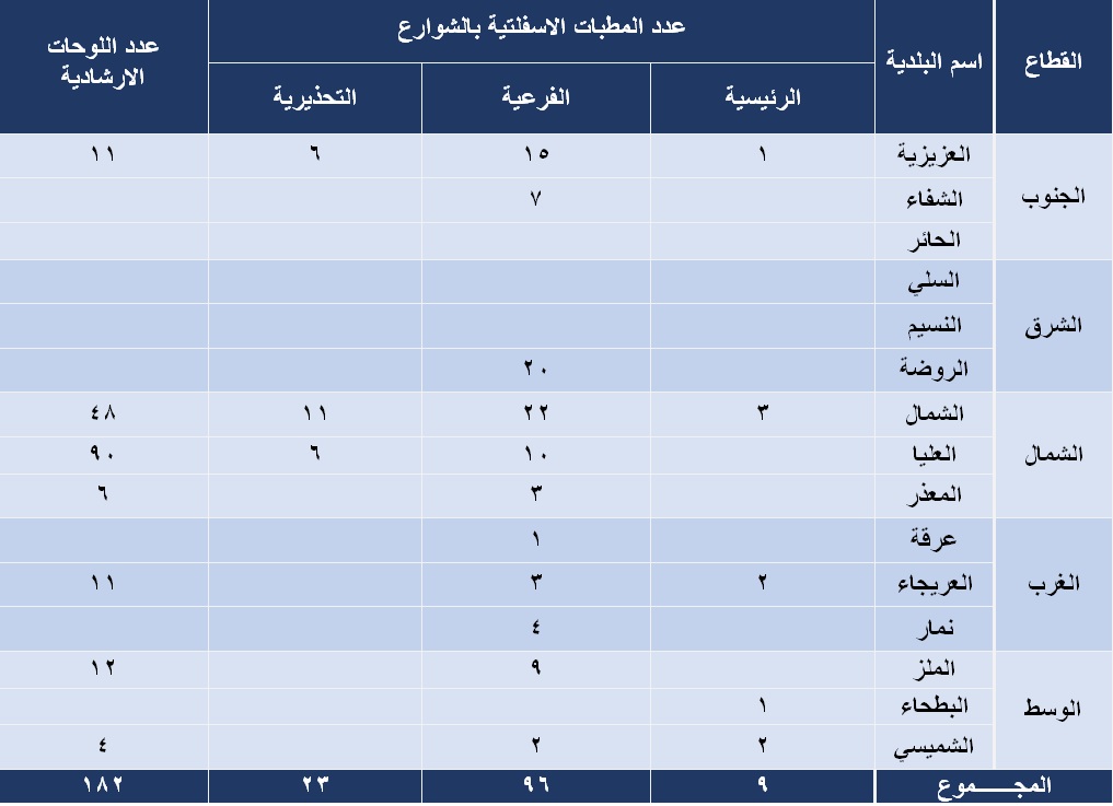 البوابة الالكترونية لأمانة منطقة الرياض